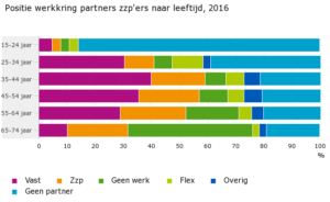 zzp partner