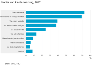 Zelfstandigen Enquête Klantenwerving