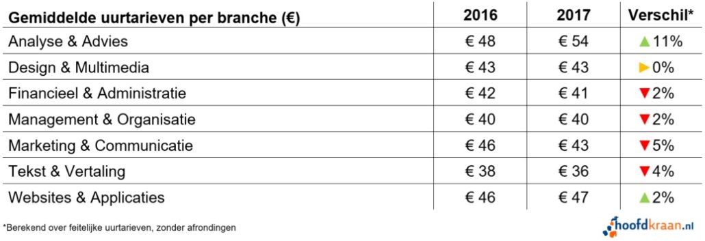 Gemiddelde uurtarief van zzp'ers per branche