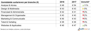Gemiddelde uurtarief van zzp'ers per branche in 2017