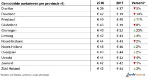 Gemiddelde uurtarief van zzp'ers per provincie in 2017